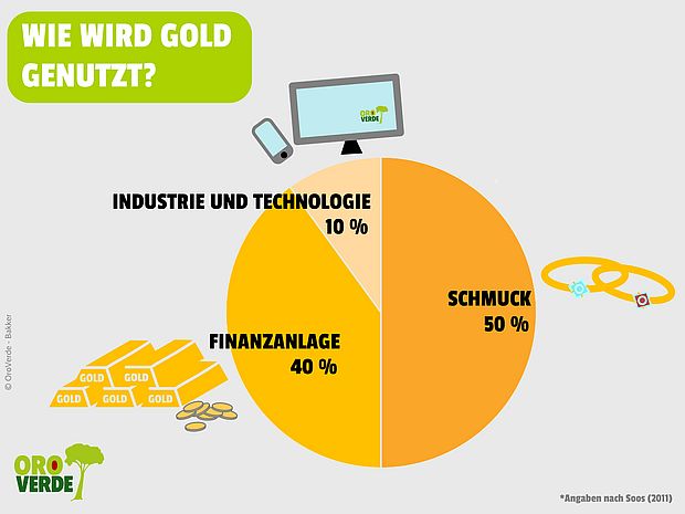 Die Hälfte des Goldes wird zu Schmuck weiterverarbeitet, weitere 40 Prozent dienen als Finanzanlage. Die restlichen 10 Prozent werden in Technologie und Industrie verwendet. 